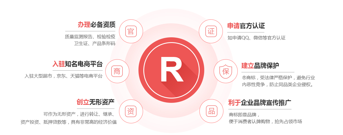 乐至商标注册的作用